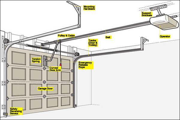 How A Garage Door Opener Works - Garage Door Details